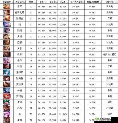 王者荣耀S7排位赛热门英雄盘点：张飞太乙胜率爆表