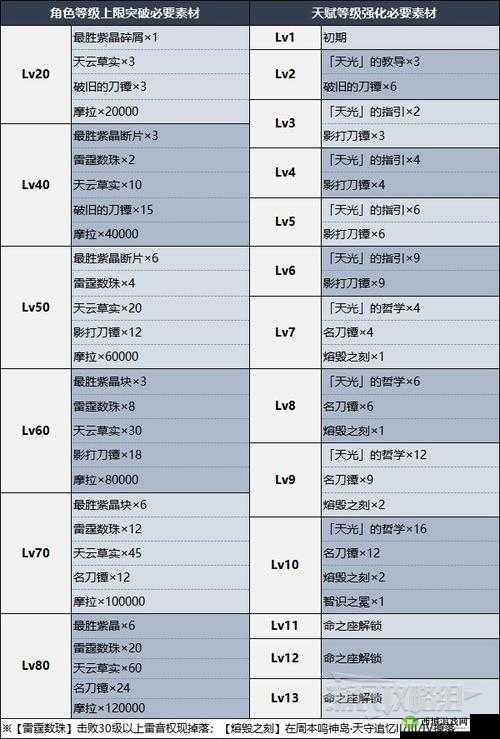 原神雷电将军所需突破材料详细汇总 助你快速提升角色实力