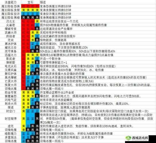 魔渊之刃宝石技能搭配攻略与演变史