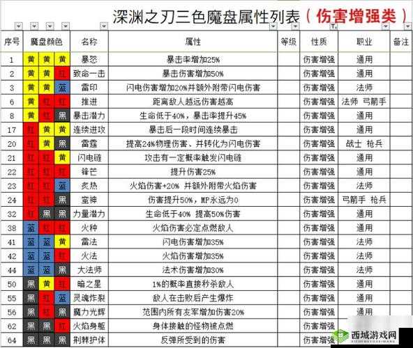 魔渊之刃法盘搭配与技巧攻略