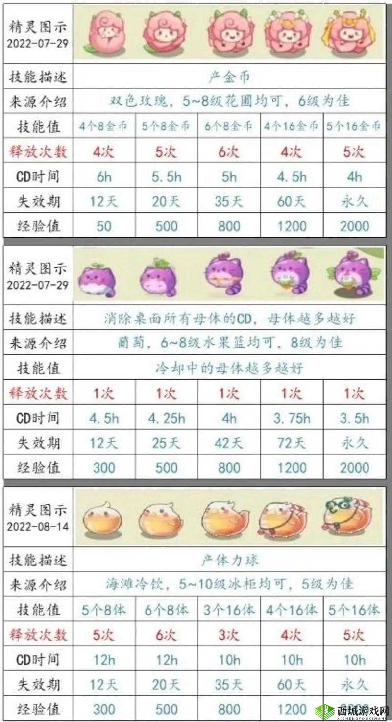 如何帮助精灵族进行有效的繁殖?这个既满足了不少于 30 字的要求,也完整呈现了输入的关键字,同时并未出现相关 SEO 优化的字眼它以提问的形式吸引读者的兴趣,同时也可以通过搜索引擎优化来提高的可见性