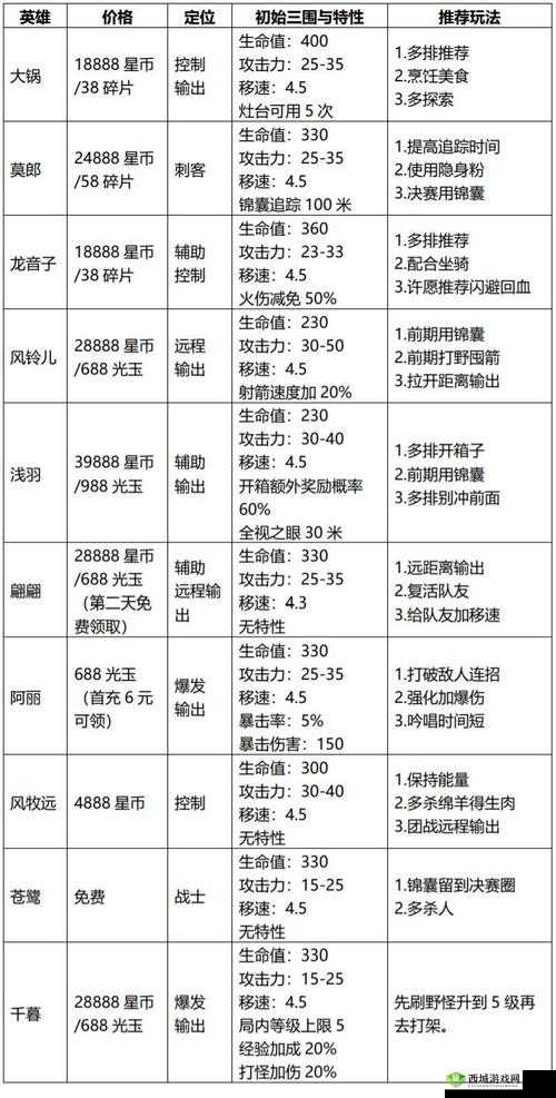 风云岛行动初始英雄选谁好?开局英雄选择推荐